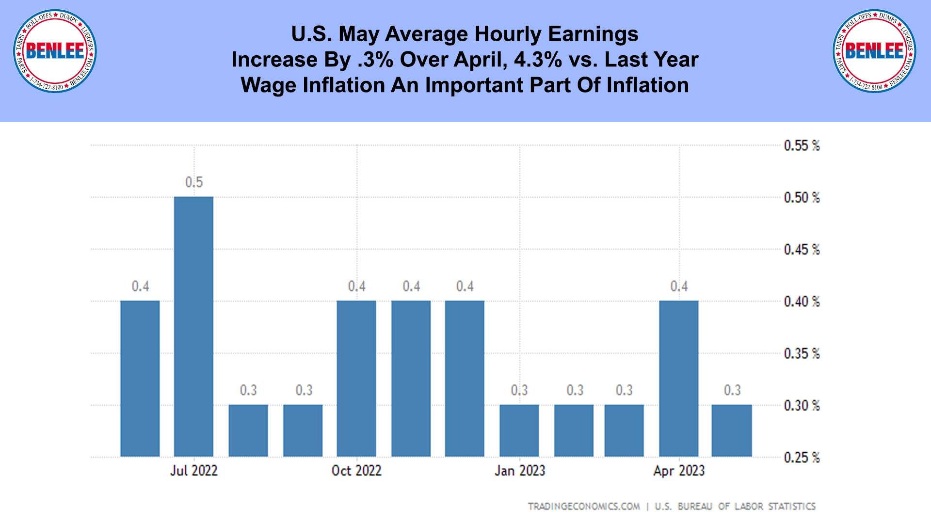 U.S. May Average Hourly Earnings